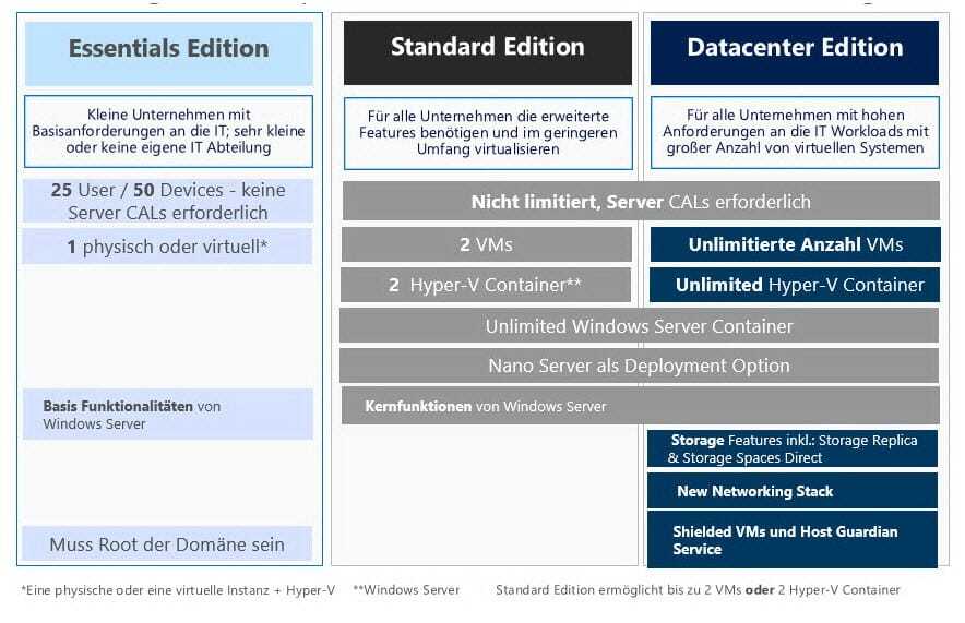 Microsoft Windows Server 2016 DataCenter