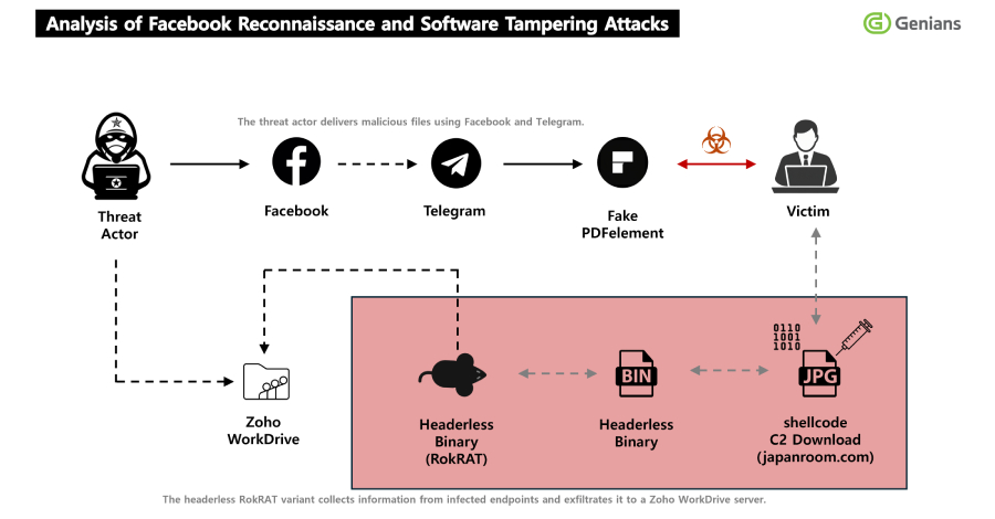 APT37 nutzt Facebook für Malware-Verbreitung