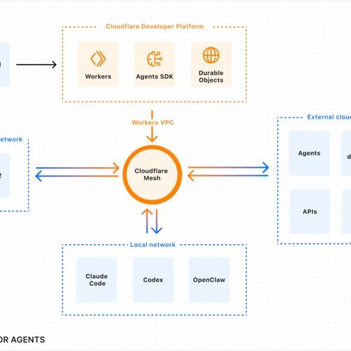 Cloudflare präsentiert Cloudflare Mesh für private Netzwerke