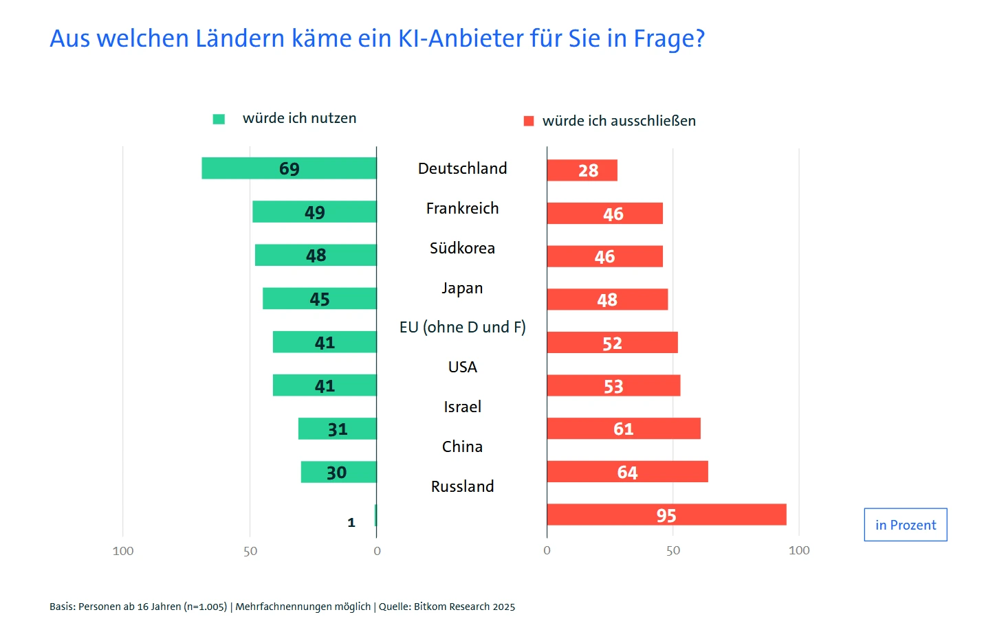 Data Sovereignty: Key to AI Utilization in Germany