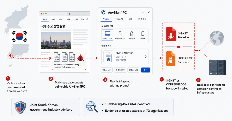 South Korean authorities uncover cyber attack